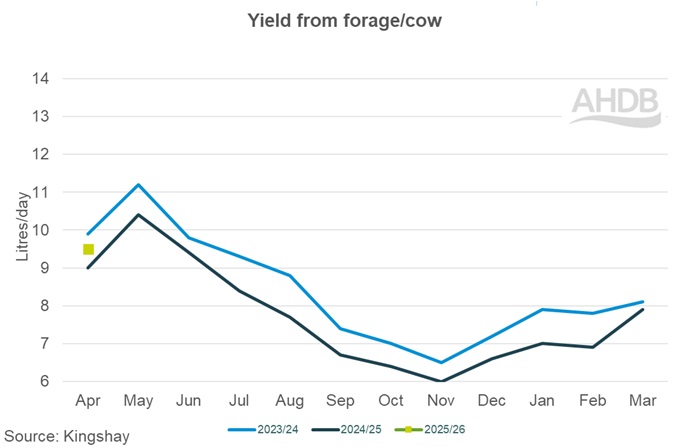 4_2_Kingshay yield from forage per cow graph.